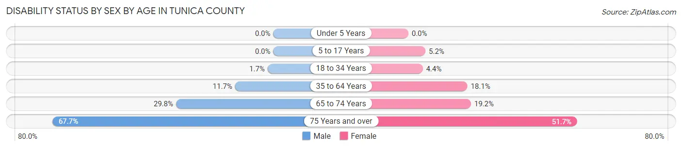 Disability Status by Sex by Age in Tunica County