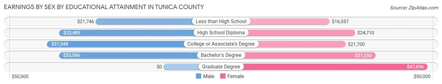 Earnings by Sex by Educational Attainment in Tunica County