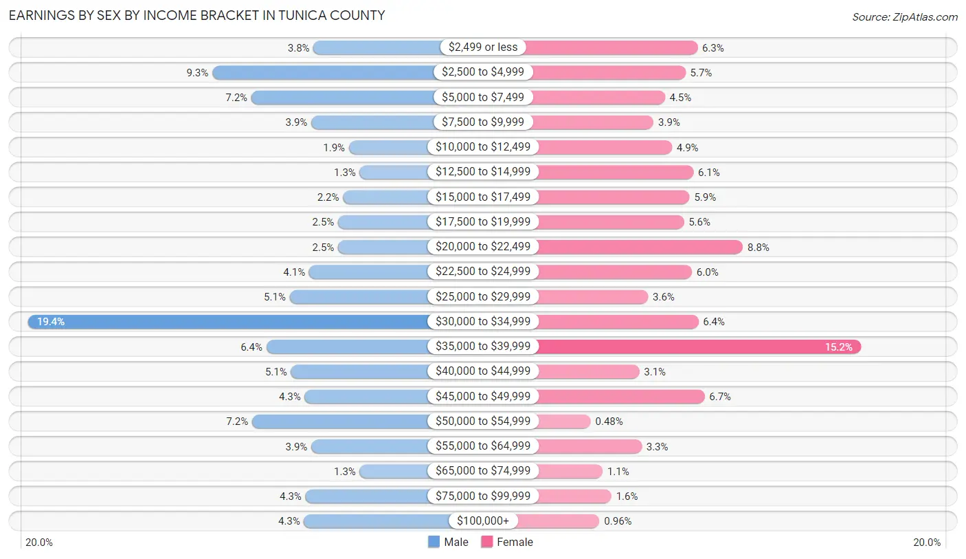 Earnings by Sex by Income Bracket in Tunica County