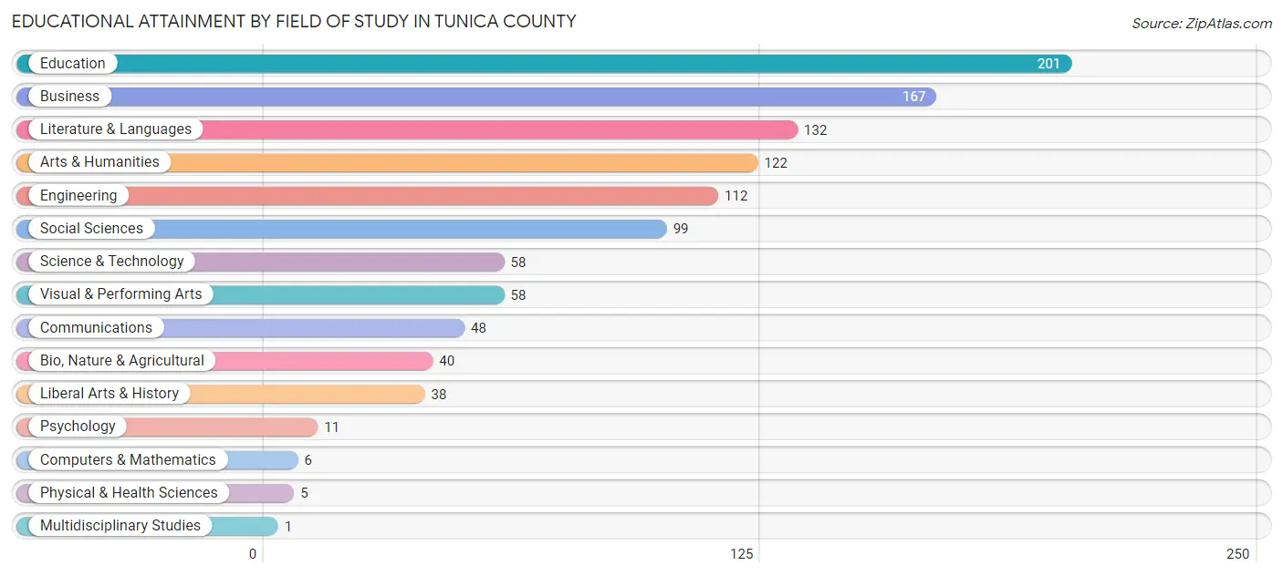 Educational Attainment by Field of Study in Tunica County