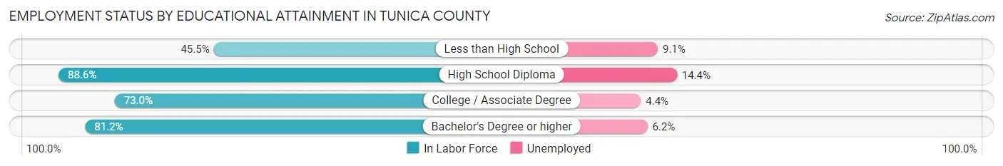 Employment Status by Educational Attainment in Tunica County