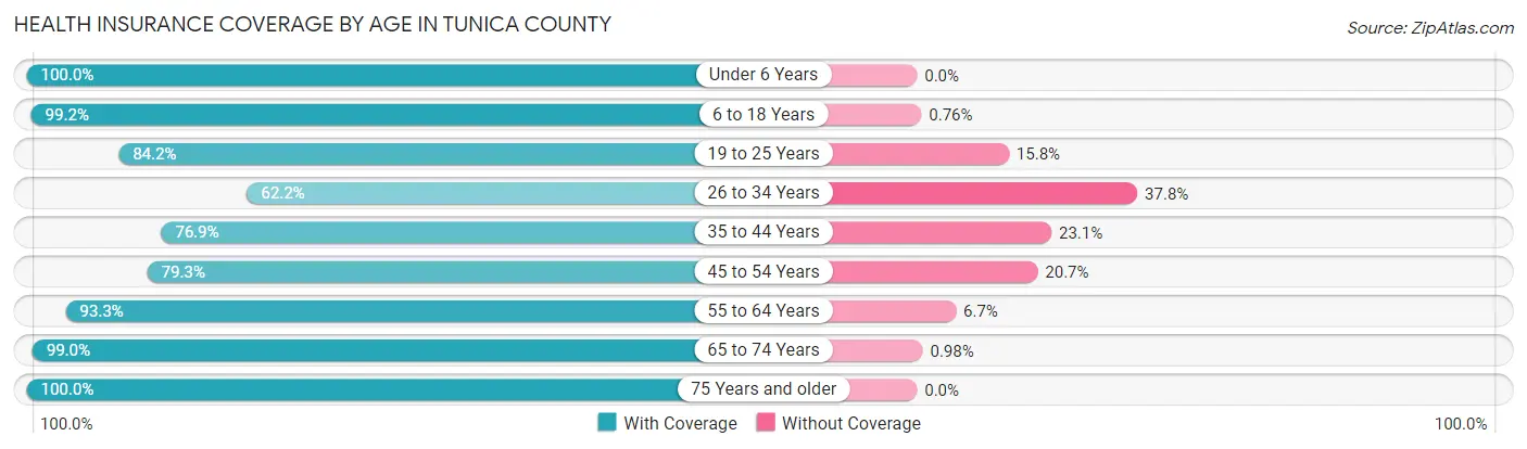 Health Insurance Coverage by Age in Tunica County