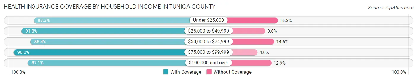 Health Insurance Coverage by Household Income in Tunica County