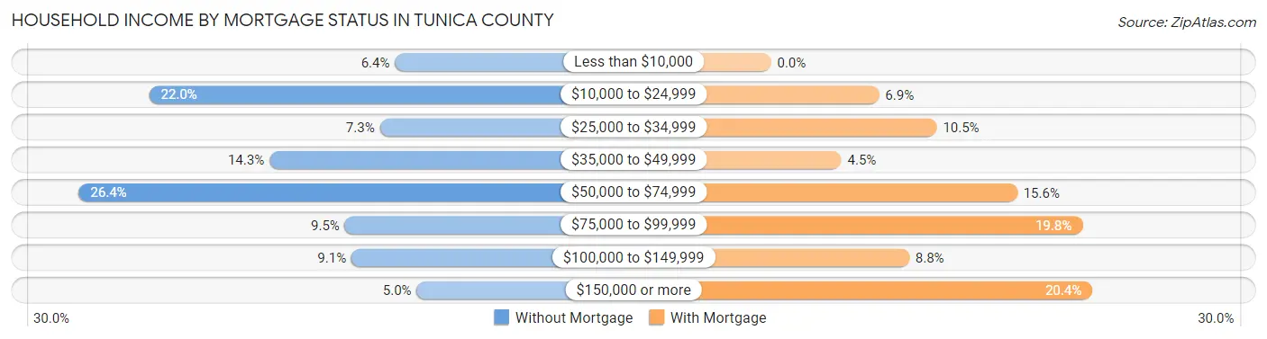 Household Income by Mortgage Status in Tunica County