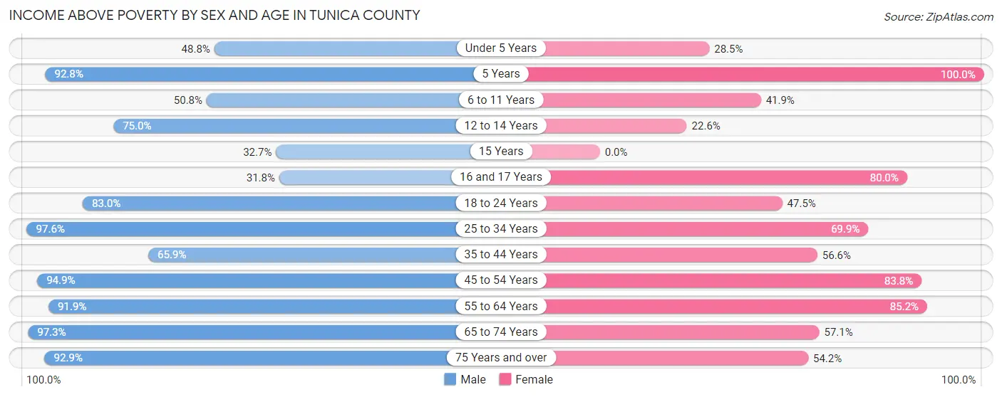 Income Above Poverty by Sex and Age in Tunica County