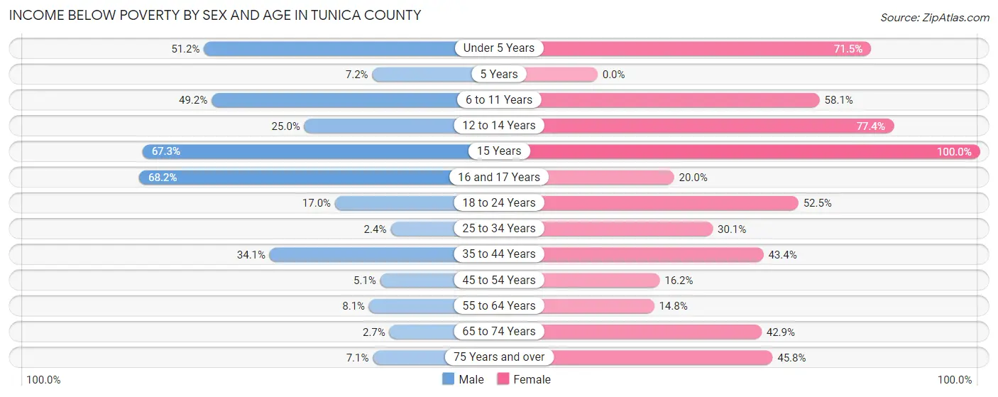 Income Below Poverty by Sex and Age in Tunica County