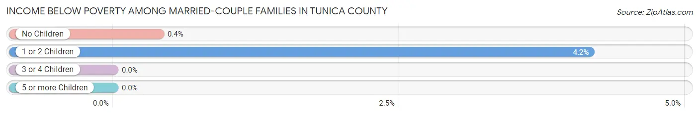 Income Below Poverty Among Married-Couple Families in Tunica County