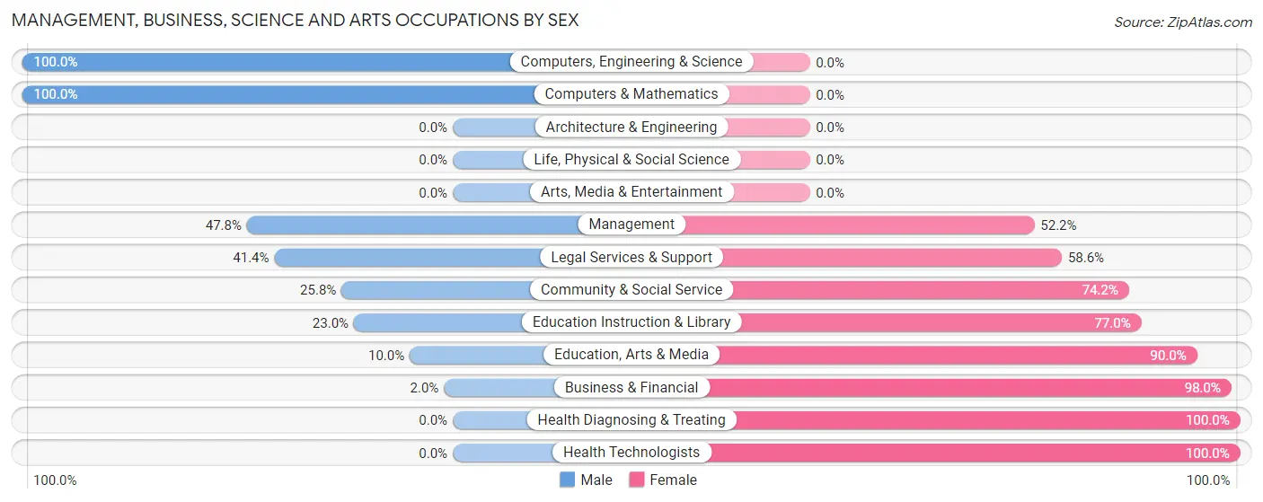 Management, Business, Science and Arts Occupations by Sex in Tunica County