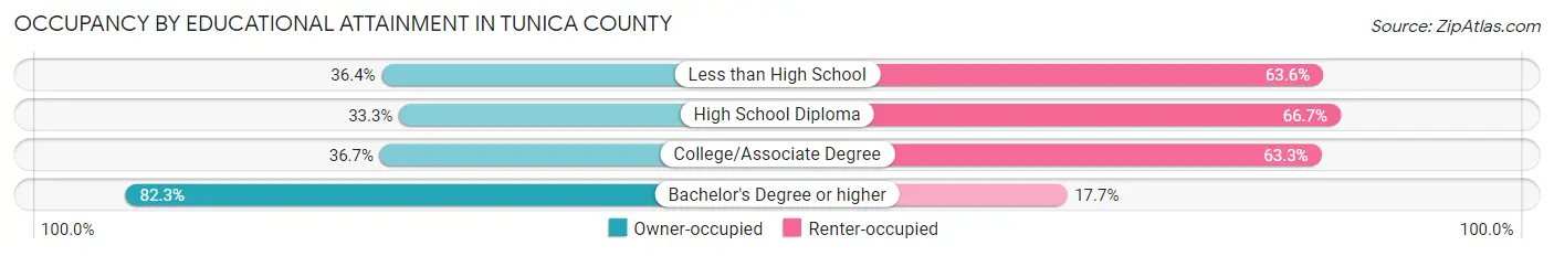 Occupancy by Educational Attainment in Tunica County