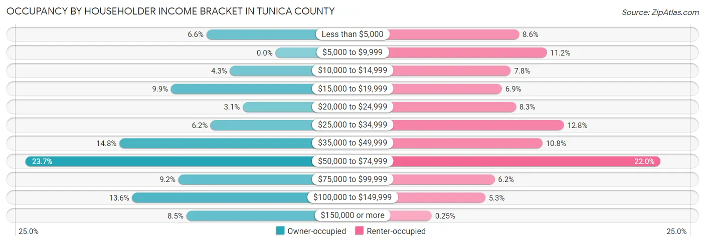 Occupancy by Householder Income Bracket in Tunica County