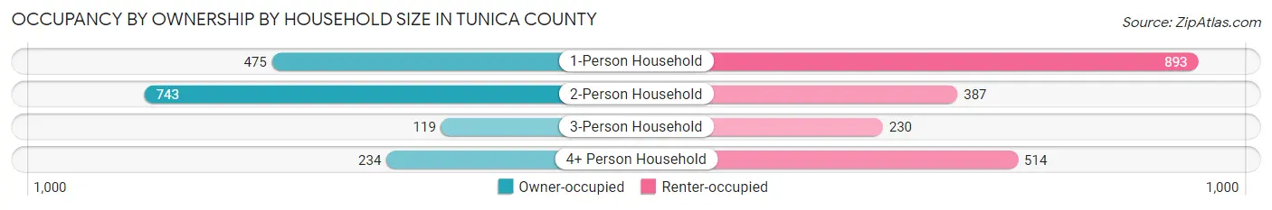 Occupancy by Ownership by Household Size in Tunica County