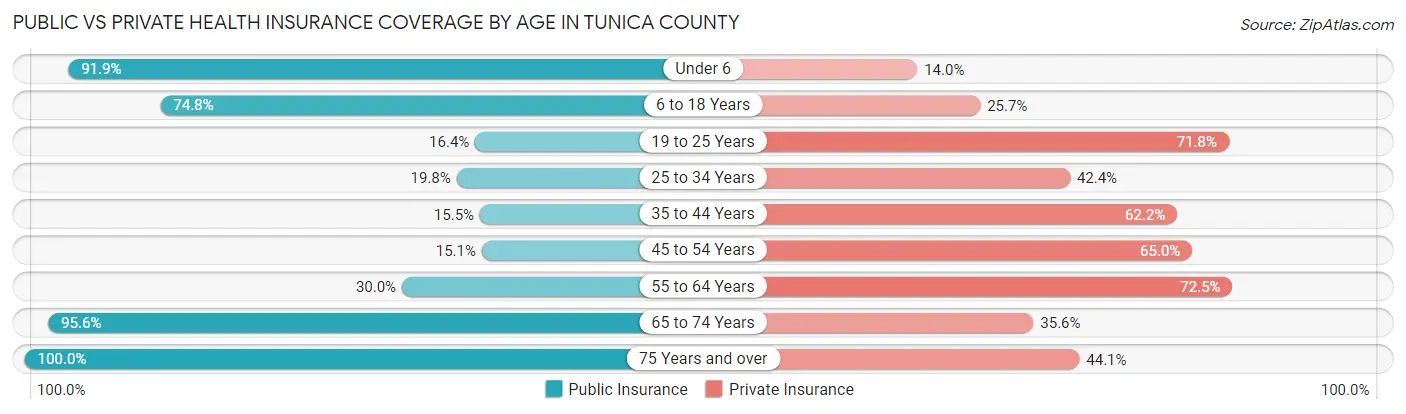 Public vs Private Health Insurance Coverage by Age in Tunica County