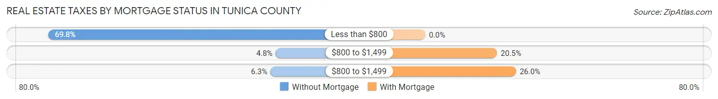 Real Estate Taxes by Mortgage Status in Tunica County