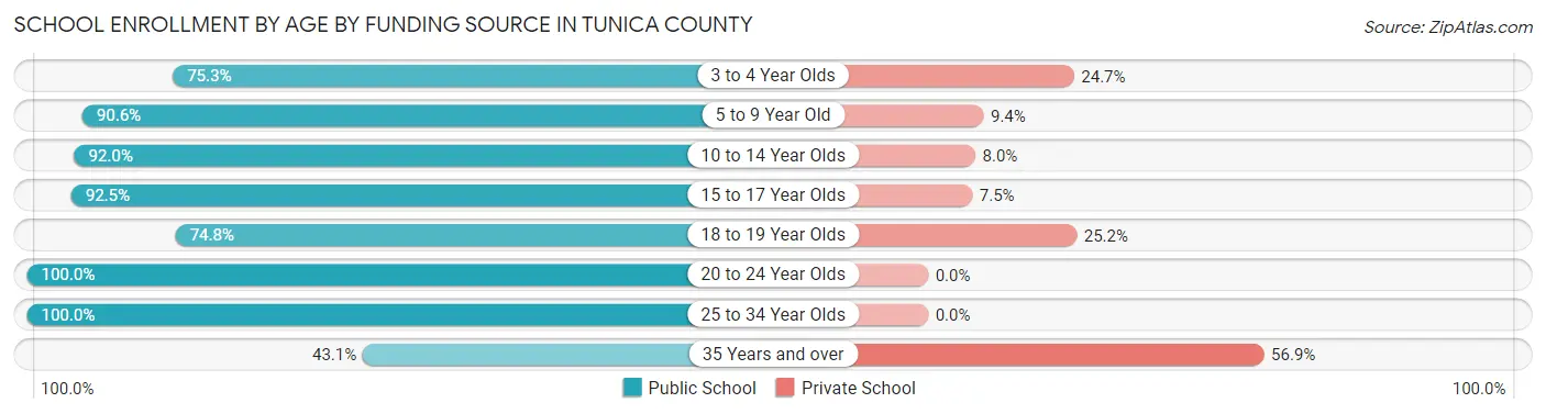 School Enrollment by Age by Funding Source in Tunica County