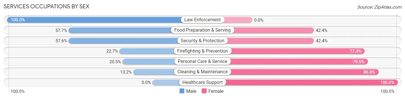 Services Occupations by Sex in Tunica County