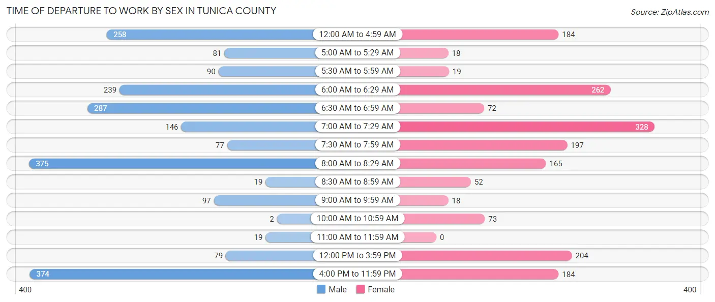 Time of Departure to Work by Sex in Tunica County