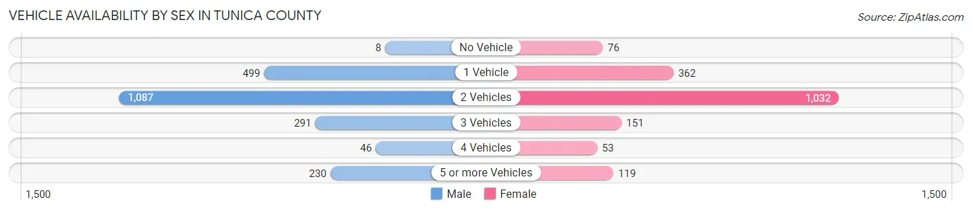 Vehicle Availability by Sex in Tunica County