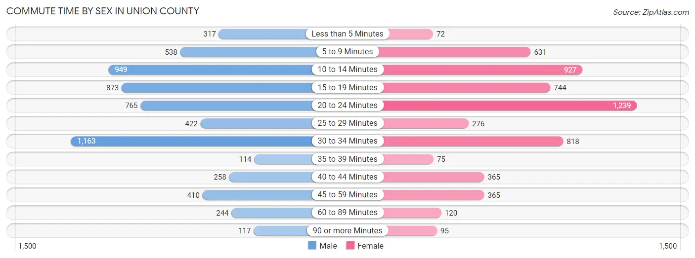 Commute Time by Sex in Union County