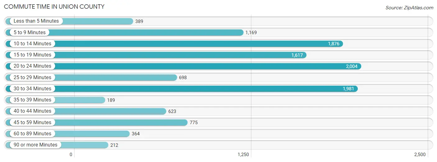 Commute Time in Union County