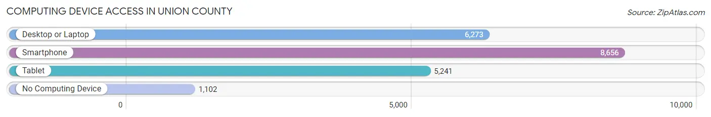 Computing Device Access in Union County