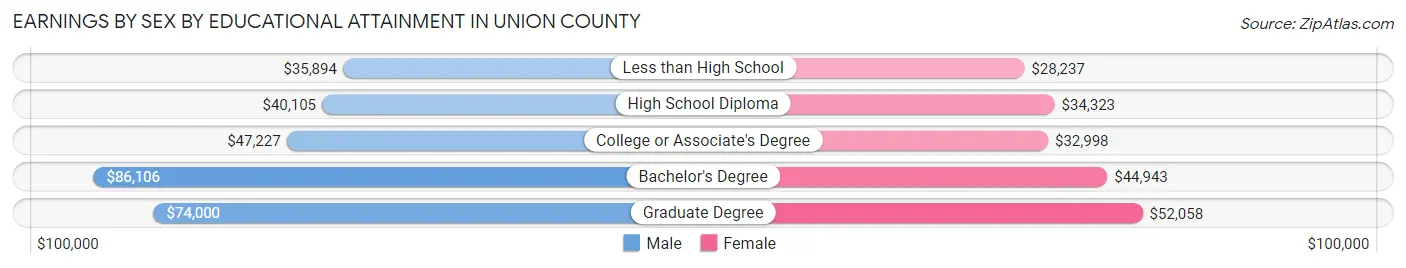 Earnings by Sex by Educational Attainment in Union County