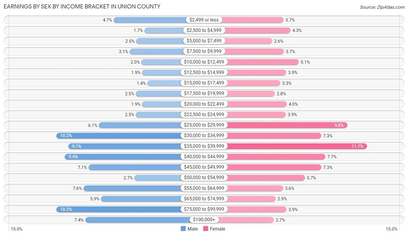 Earnings by Sex by Income Bracket in Union County