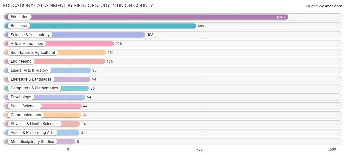 Educational Attainment by Field of Study in Union County