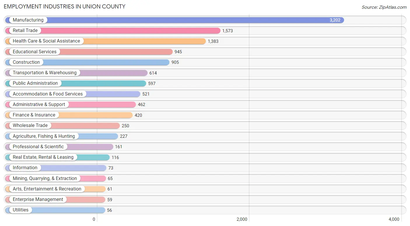 Employment Industries in Union County