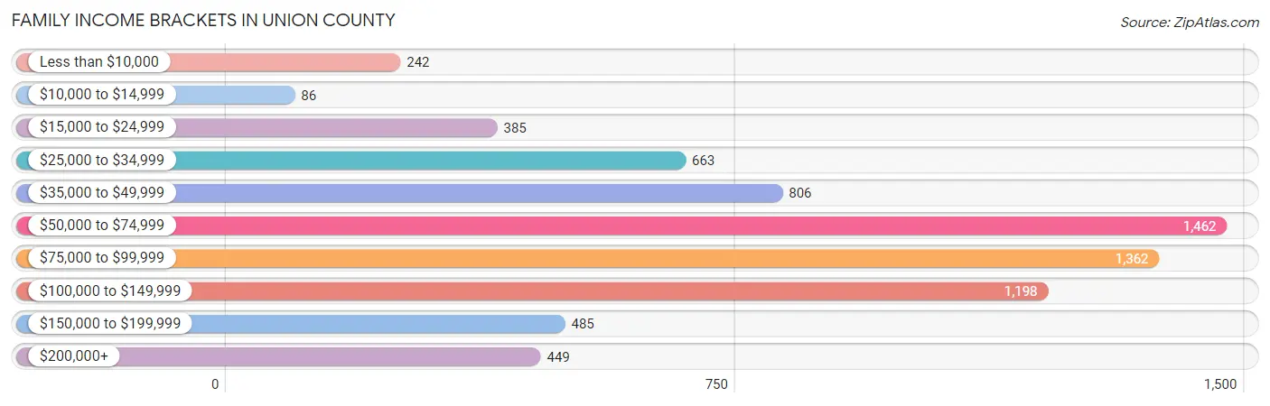 Family Income Brackets in Union County