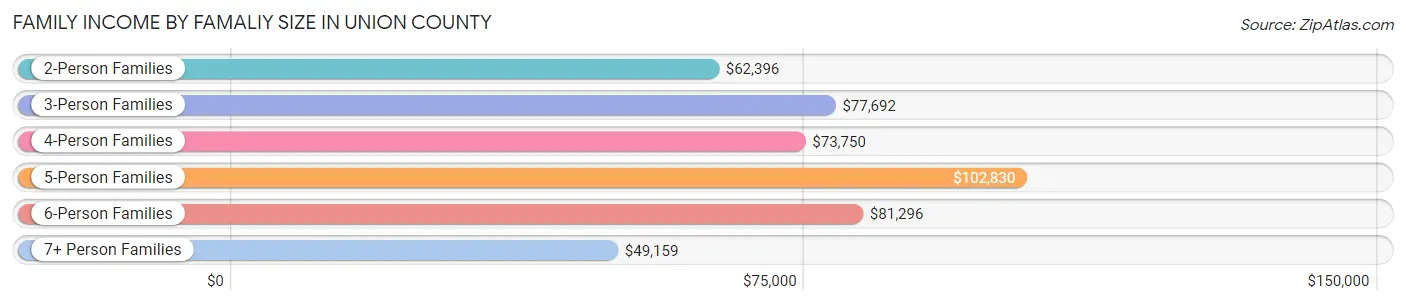 Family Income by Famaliy Size in Union County