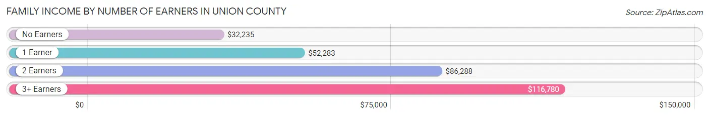 Family Income by Number of Earners in Union County