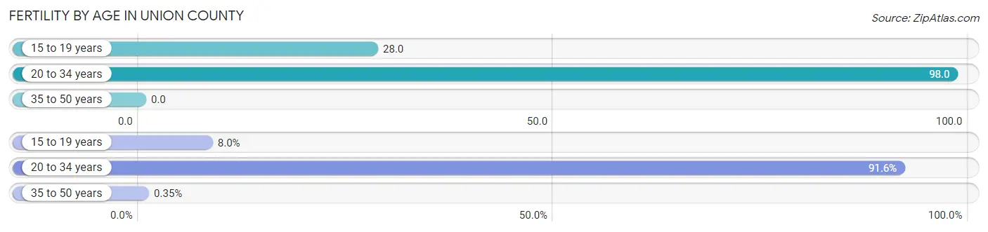 Female Fertility by Age in Union County