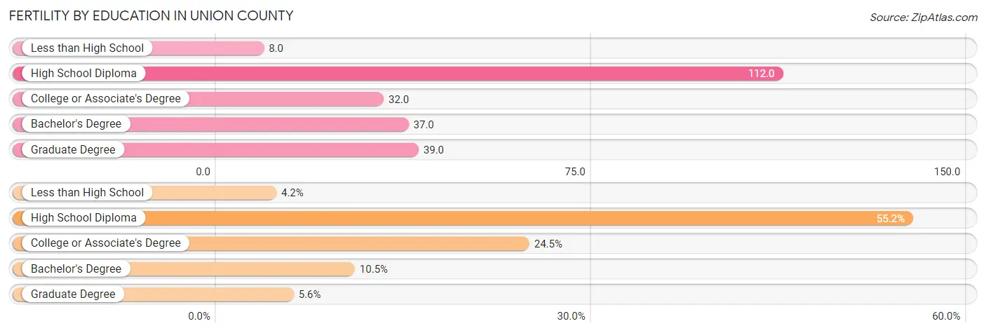Female Fertility by Education Attainment in Union County