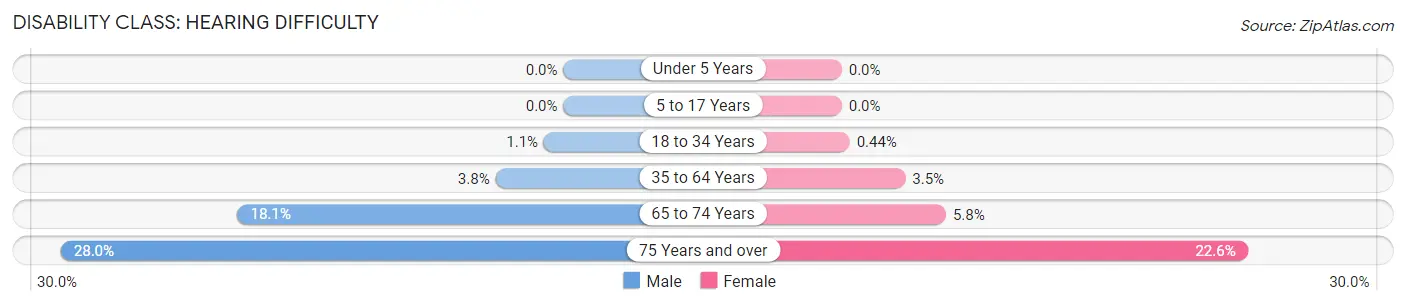 Disability in Union County: <span>Hearing Difficulty</span>