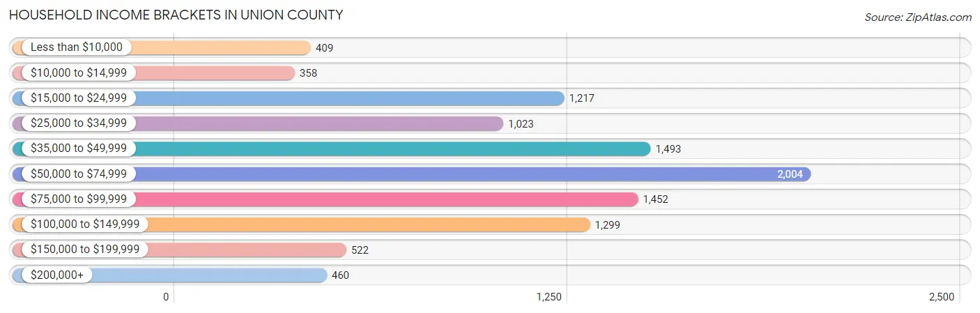 Household Income Brackets in Union County