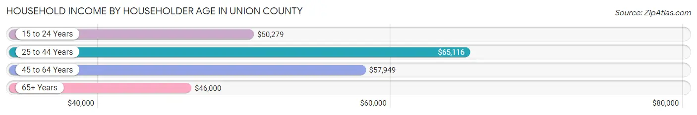 Household Income by Householder Age in Union County