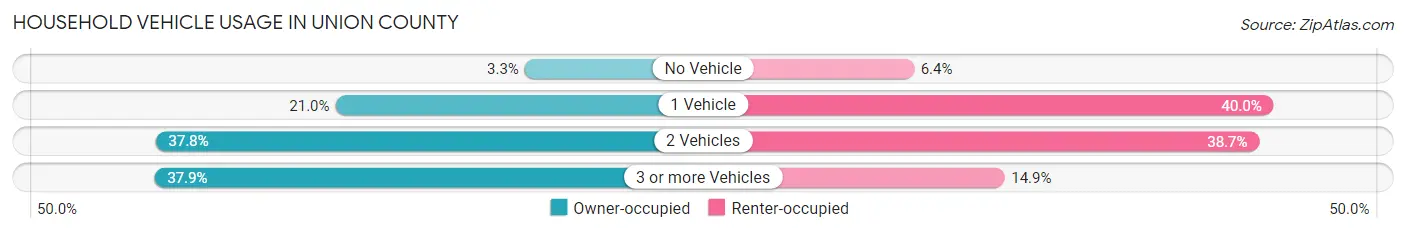 Household Vehicle Usage in Union County