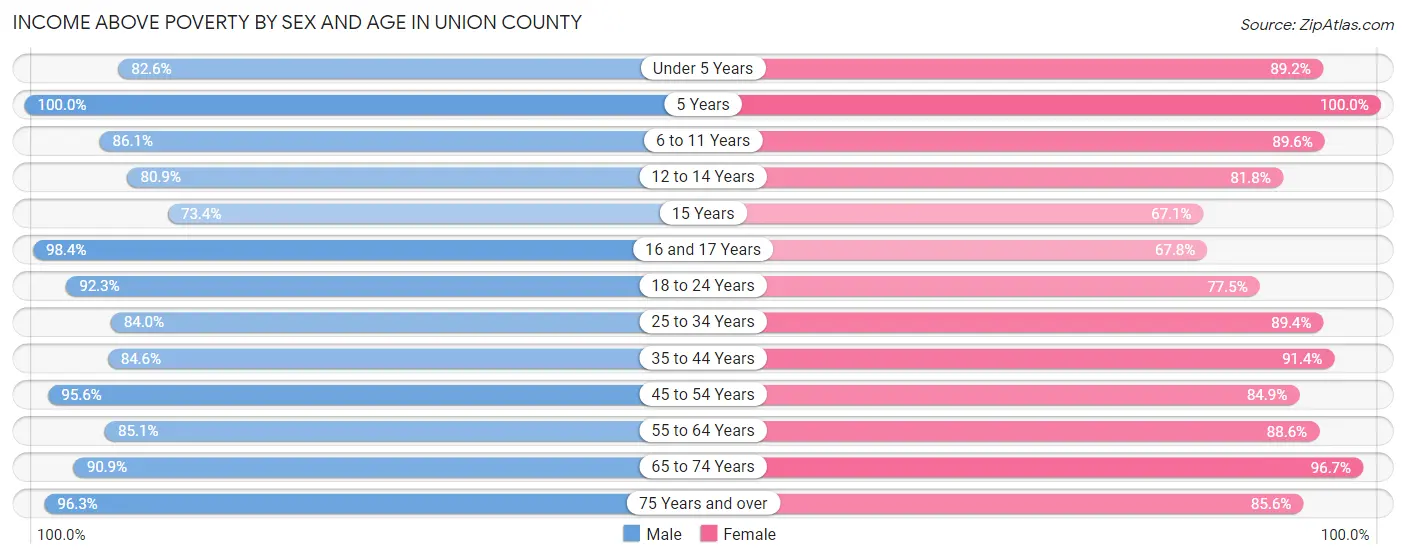 Income Above Poverty by Sex and Age in Union County