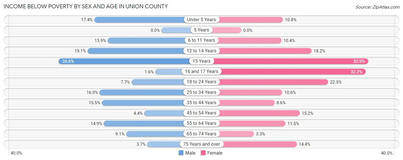 Income Below Poverty by Sex and Age in Union County