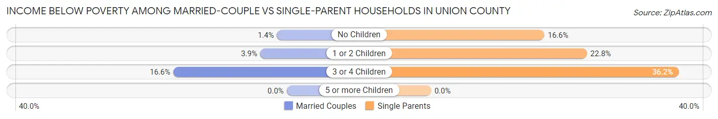 Income Below Poverty Among Married-Couple vs Single-Parent Households in Union County
