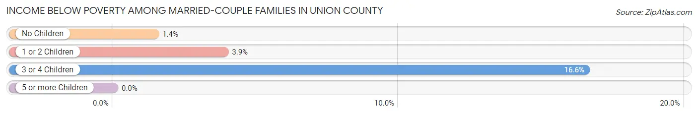Income Below Poverty Among Married-Couple Families in Union County