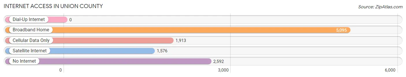 Internet Access in Union County