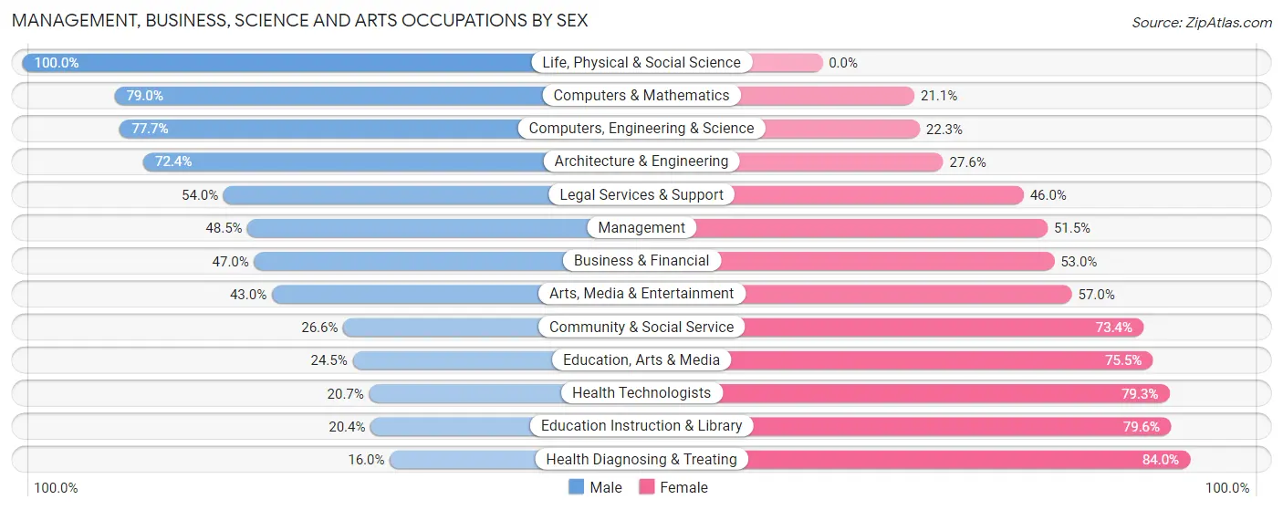 Management, Business, Science and Arts Occupations by Sex in Union County