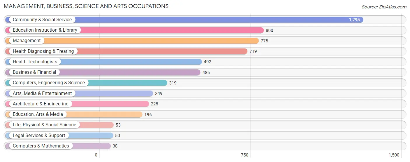 Management, Business, Science and Arts Occupations in Union County