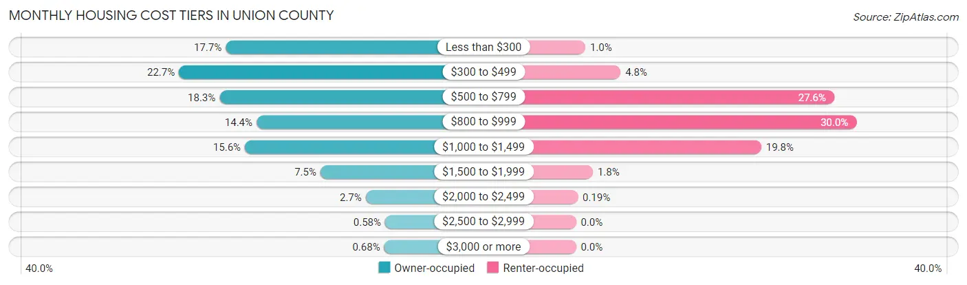 Monthly Housing Cost Tiers in Union County