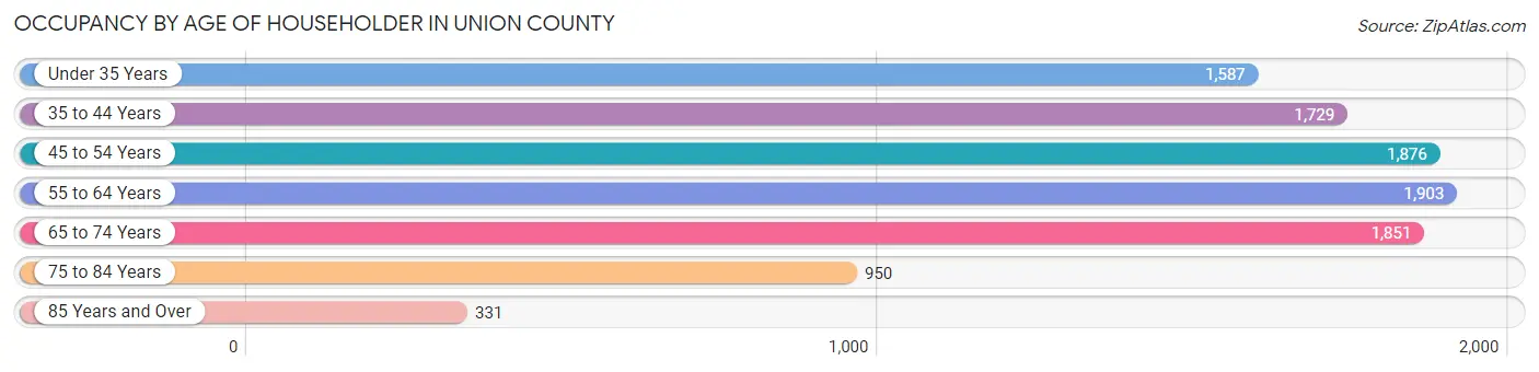 Occupancy by Age of Householder in Union County