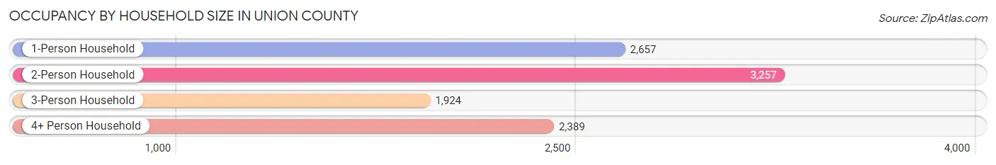 Occupancy by Household Size in Union County