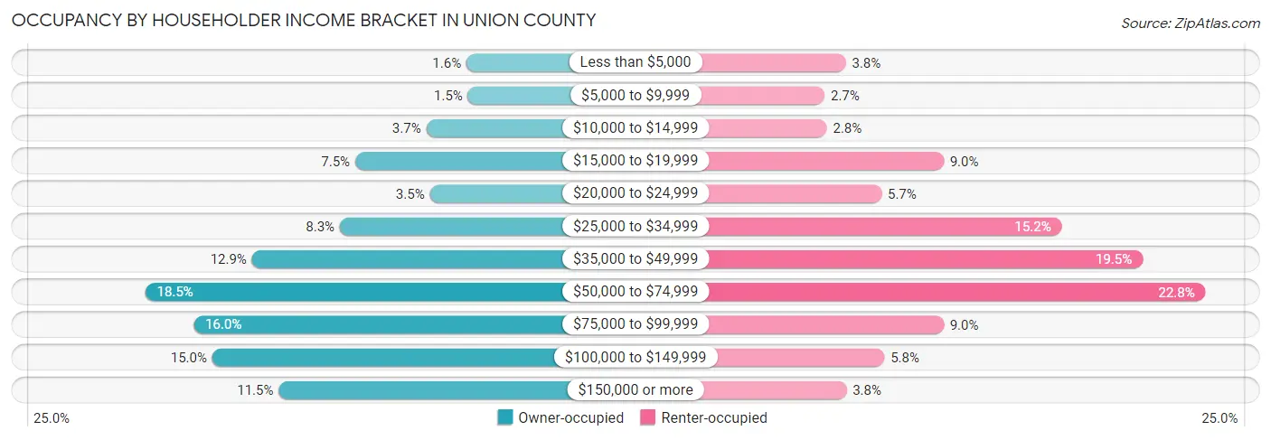 Occupancy by Householder Income Bracket in Union County