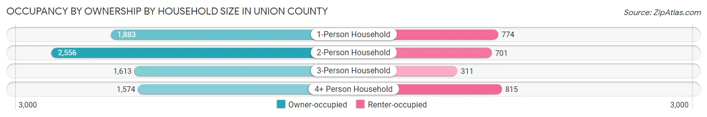 Occupancy by Ownership by Household Size in Union County
