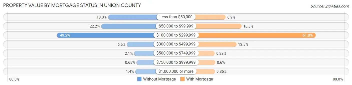 Property Value by Mortgage Status in Union County